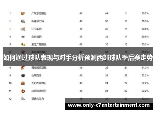 如何通过球队表现与对手分析预测西部球队季后赛走势