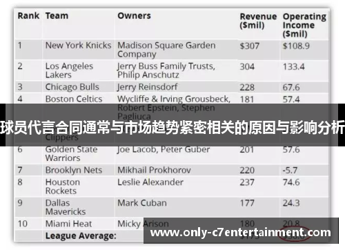 球员代言合同通常与市场趋势紧密相关的原因与影响分析